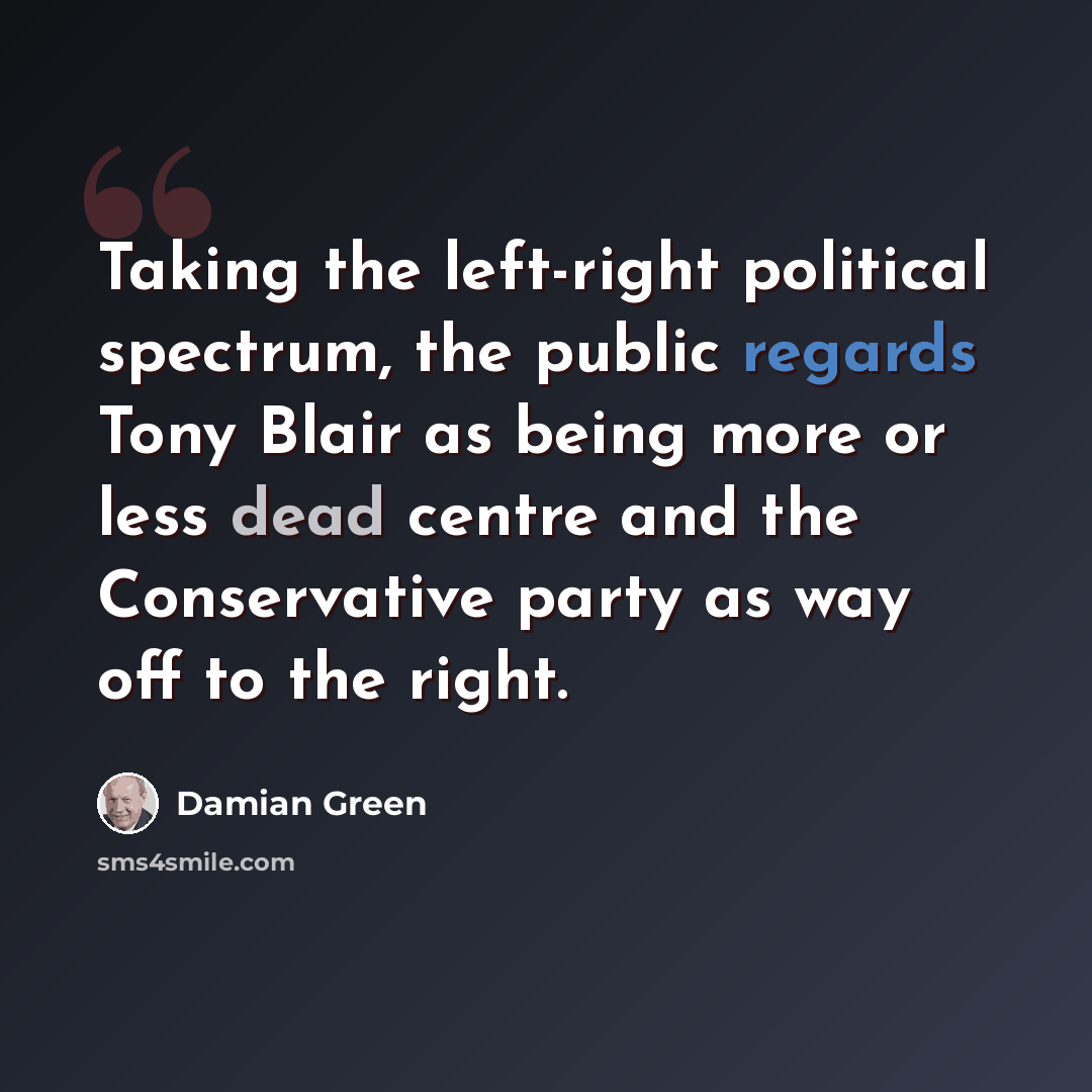 “Taking the left-right political spectrum, the public regards Tony Blair as being more or less dead centre and the Conservative party as way off to the right.” quote by Damian Green