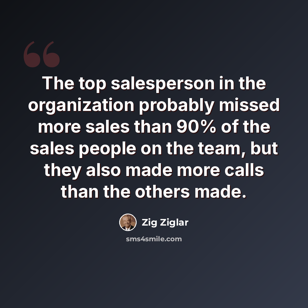 “The top salesperson in the organization probably missed more sales than 90% of the sales people on the team, but they also made more calls than the others made.” quote by Zig Ziglar