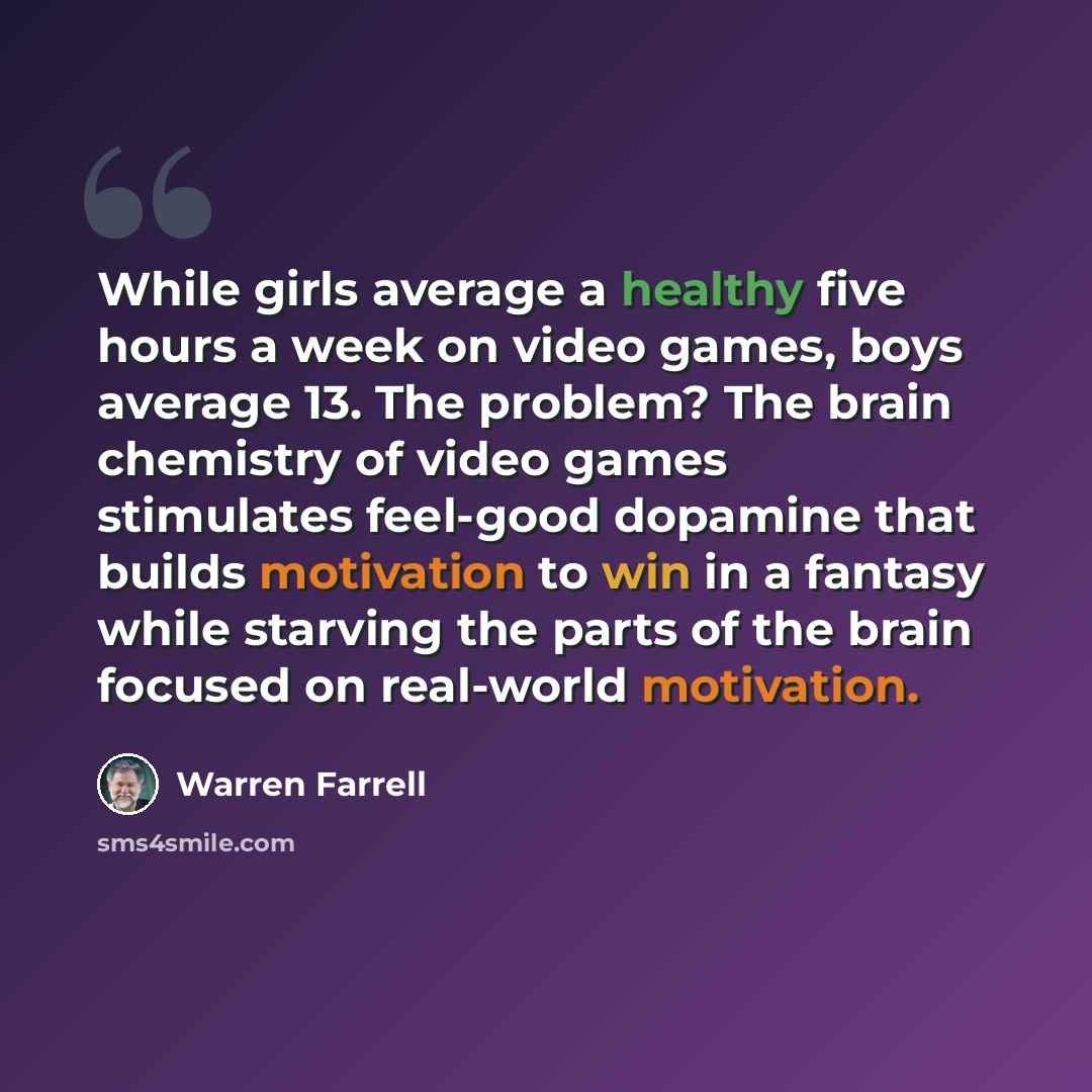 “While girls average a healthy five hours a week on video games, boys average 13. The problem? The brain chemistry of video games stimulates feel-good dopamine that builds motivation to win in a fantasy while starving the parts of the brain focused on real-world motivation.” quote by Warren Farrell