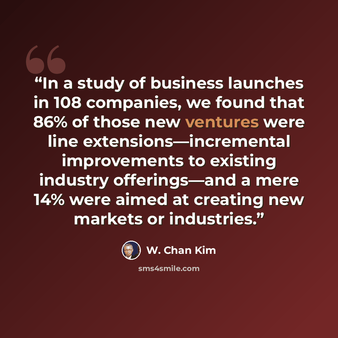 “In a study of business launches in 108 companies, we found that 86% of those new ventures were line extensions—incremental improvements to existing industry offerings—and a mere 14% were aimed at creating new markets or industries.” quote by W. Chan Kim