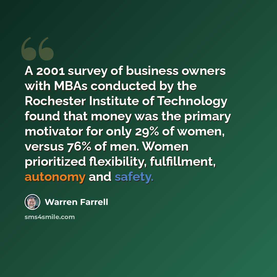 “A 2001 survey of business owners with MBAs conducted by the Rochester Institute of Technology found that money was the primary motivator for only 29% of women, versus 76% of men. Women prioritized flexibility, fulfillment, autonomy and safety.” quote by Warren Farrell
