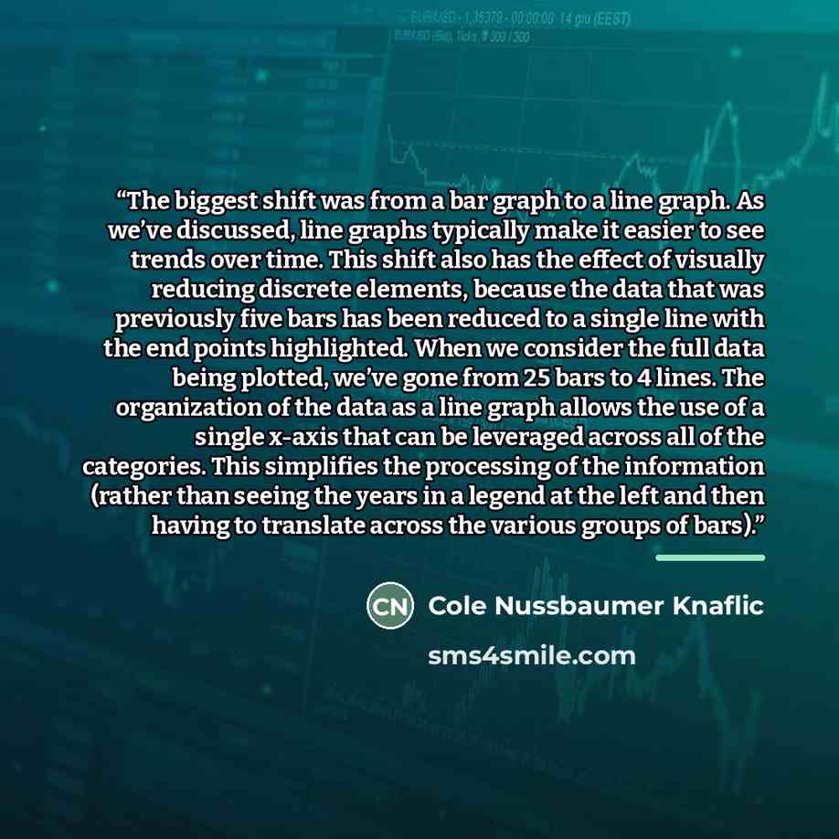 “The biggest shift was from a bar graph to a line graph. As we’ve discussed, line graphs typically make it easier to see trends over time. This shift also has the effect of visually reducing discrete elements, because the data that was previously five bars has been reduced to a single line with the…” quote by Cole Nussbaumer Knaflic