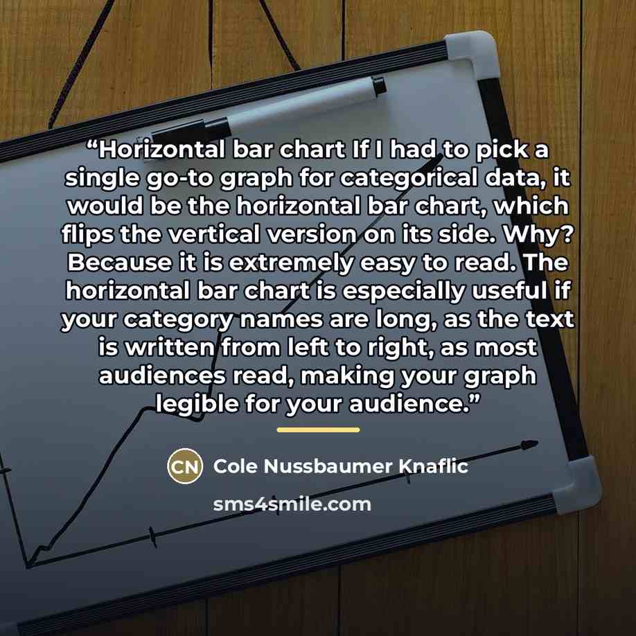 “Horizontal bar chart If I had to pick a single go-to graph for categorical data, it would be the horizontal bar chart, which flips the vertical version on its side. Why? Because it is extremely easy to read. The horizontal bar chart is especially useful if your category names are long, as the text…” quote by Cole Nussbaumer Knaflic