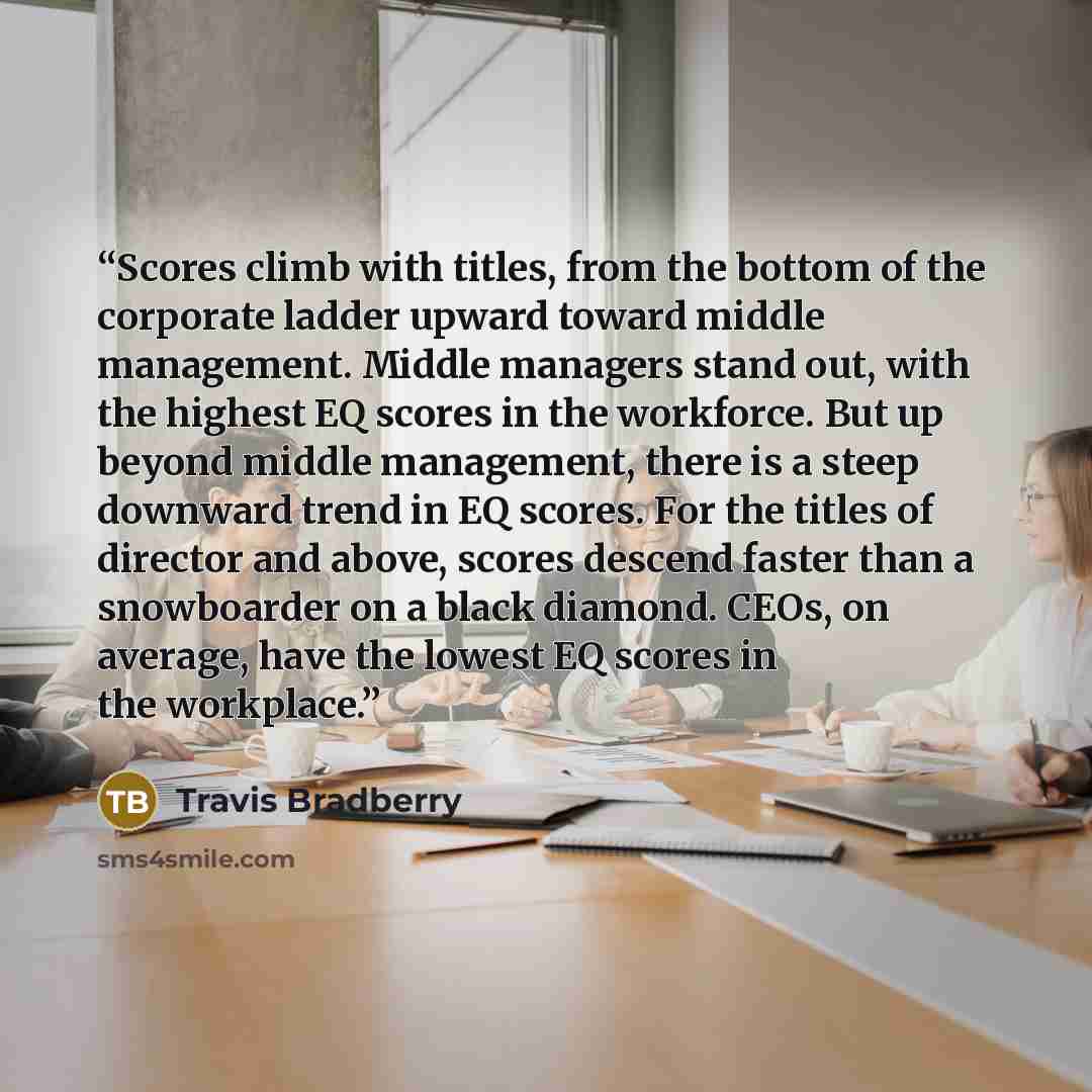 “Scores climb with titles, from the bottom of the corporate ladder upward toward middle management. Middle managers stand out, with the highest EQ scores in the workforce. But up beyond middle management, there is a steep downward trend in EQ scores. For the titles of director and above, scores…” quote by Travis Bradberry