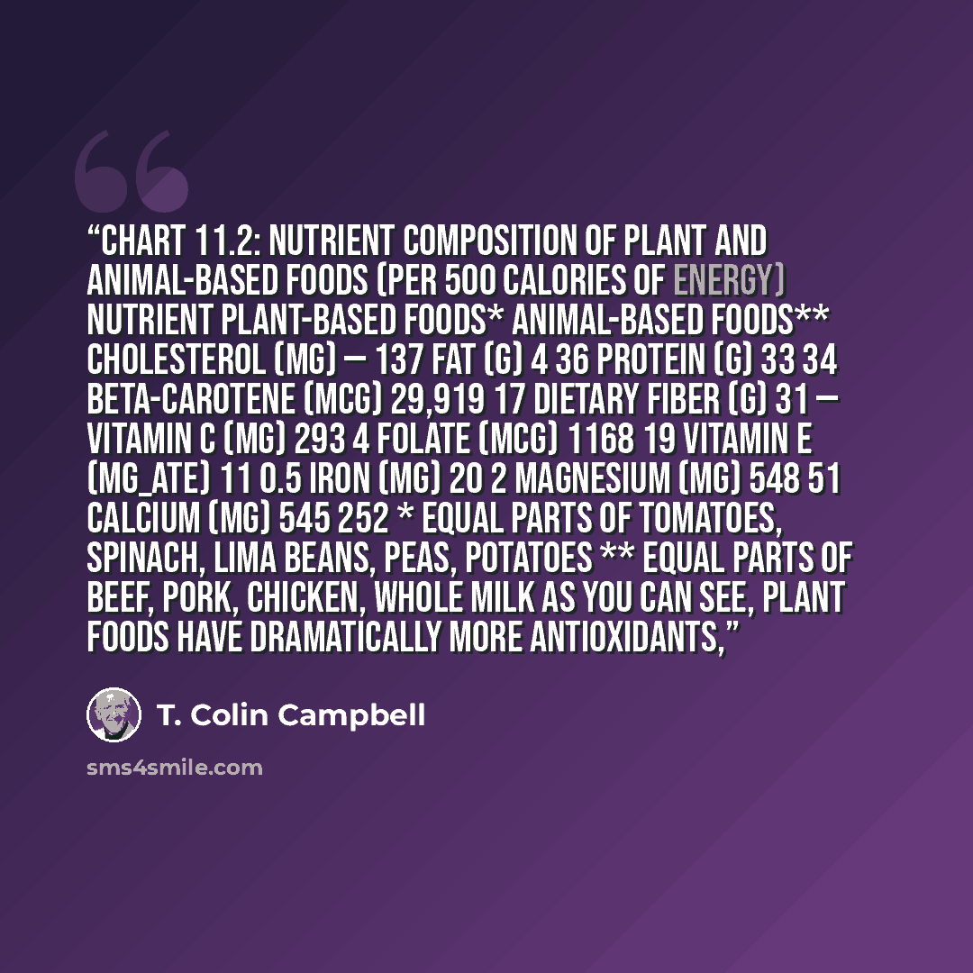 “CHART 11.2: NUTRIENT COMPOSITION OF PLANT AND ANIMAL-BASED FOODS (PER 500 CALORIES OF ENERGY) Nutrient Plant-Based Foods* Animal-Based Foods** Cholesterol (mg) — 137 Fat (g) 4 36 Protein (g) 33 34 Beta-carotene (mcg) 29,919 17 Dietary Fiber (g) 31 — Vitamin C (mg) 293 4 Folate (mcg) 1168 19…” quote by T. Colin Campbell