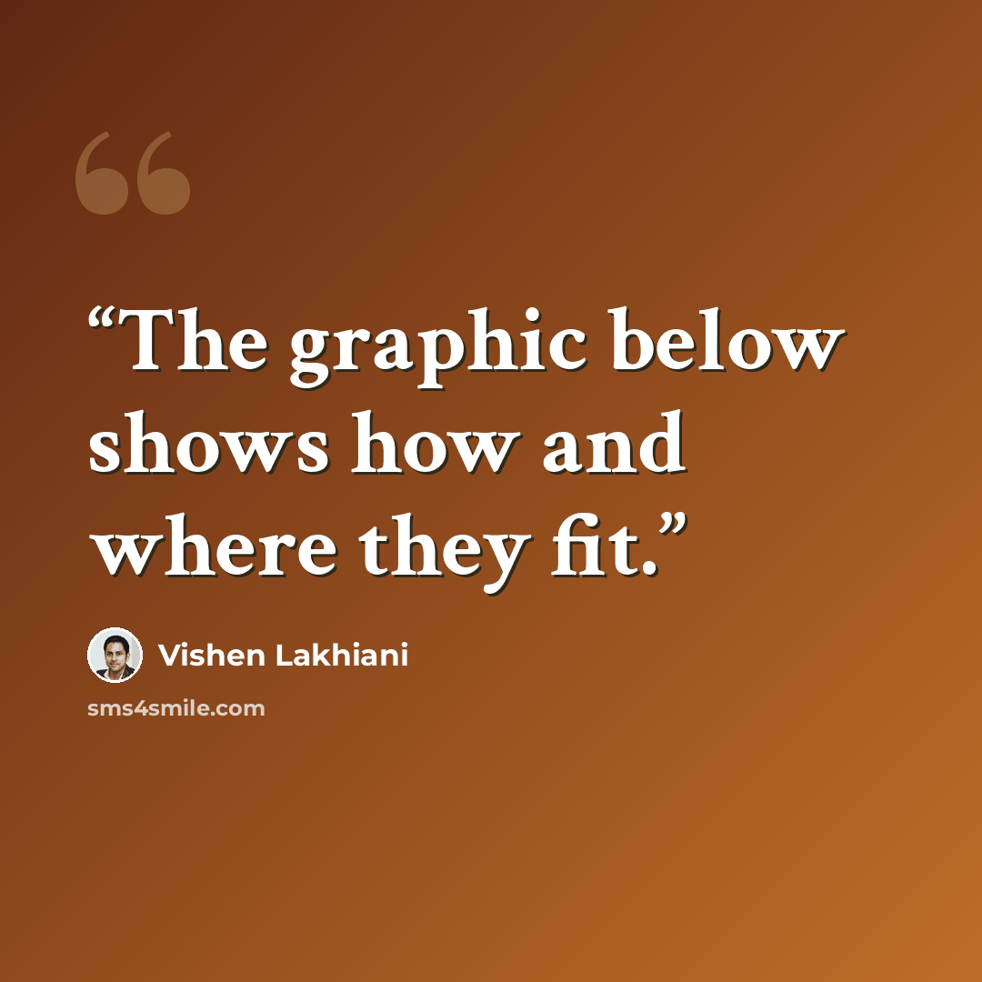 “The graphic below shows how and where they fit.” quote by Vishen Lakhiani
