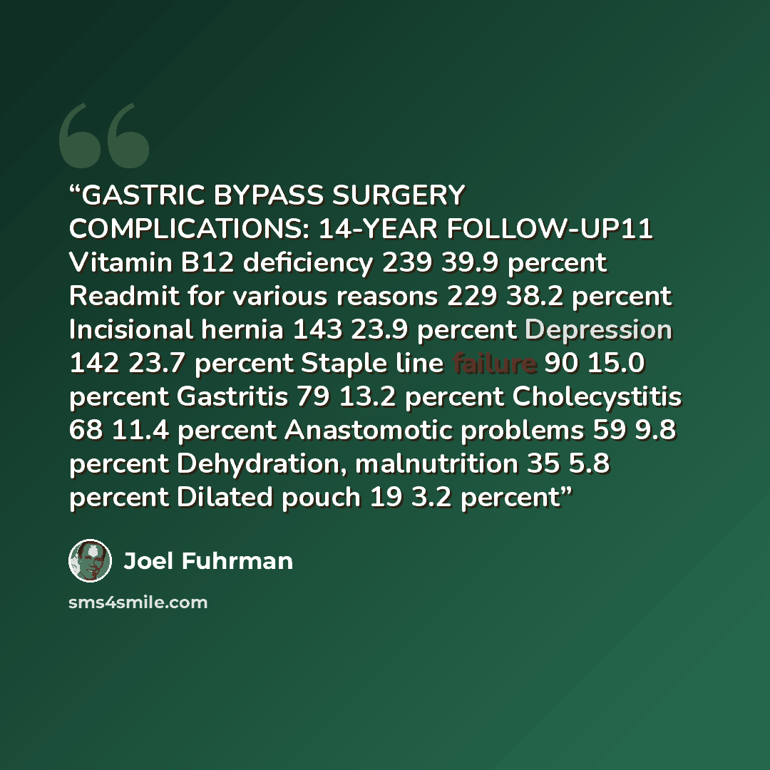 “GASTRIC BYPASS SURGERY COMPLICATIONS: 14-YEAR FOLLOW-UP11 Vitamin B12 deficiency 239 39.9 percent Readmit for various reasons 229 38.2 percent Incisional hernia 143 23.9 percent Depression 142 23.7 percent Staple line failure 90 15.0 percent Gastritis 79 13.2 percent Cholecystitis 68 11.4 percent…” quote by Joel Fuhrman
