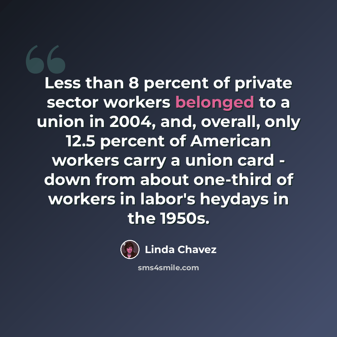 “Less than 8 percent of private sector workers belonged to a union in 2004, and, overall, only 12.5 percent of American workers carry a union card - down from about one-third of workers in labor's heydays in the 1950s.” quote by Linda Chavez