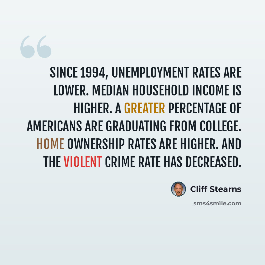 “Since 1994, unemployment rates are lower. Median household income is higher. A greater percentage of Americans are graduating from college. Home ownership rates are higher. And the violent crime rate has decreased.” quote by Cliff Stearns