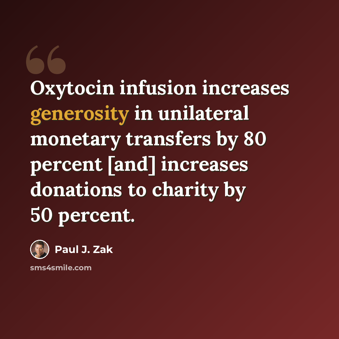 “Oxytocin infusion increases generosity in unilateral monetary transfers by 80 percent [and] increases donations to charity by 50 percent.” quote by Paul J. Zak