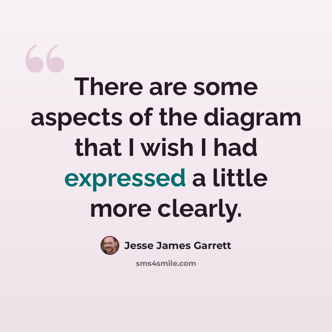 “There are some aspects of the diagram that I wish I had expressed a little more clearly.” quote by Jesse James Garrett