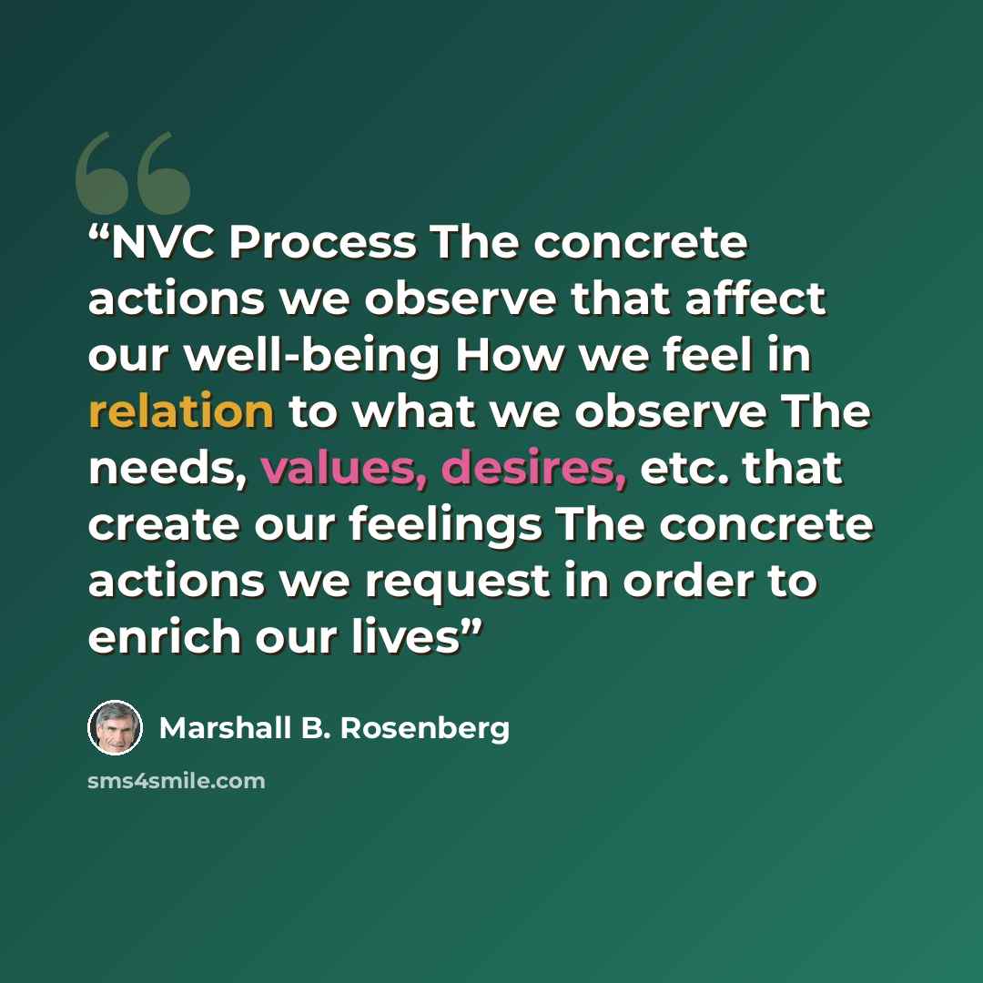 “NVC Process The concrete actions we observe that affect our well-being How we feel in relation to what we observe The needs, values, desires, etc. that create our feelings The concrete actions we request in order to enrich our lives” quote by Marshall B. Rosenberg