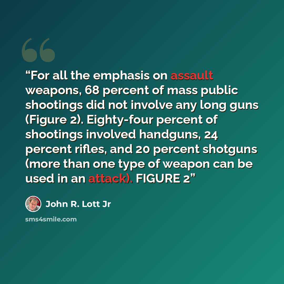 “For all the emphasis on assault weapons, 68 percent of mass public shootings did not involve any long guns (Figure 2). Eighty-four percent of shootings involved handguns, 24 percent rifles, and 20 percent shotguns (more than one type of weapon can be used in an attack). FIGURE 2” quote by John R. Lott Jr