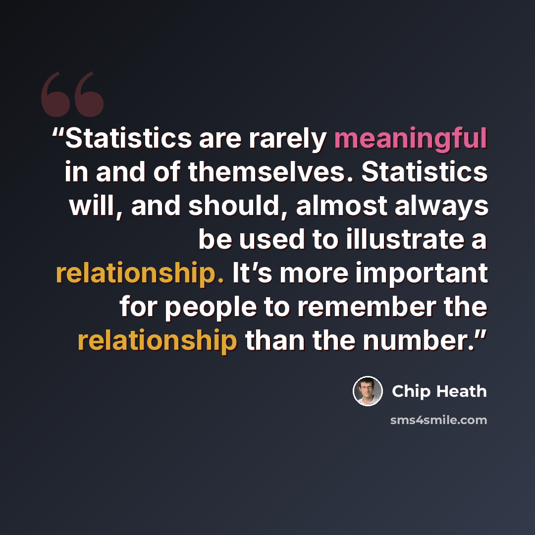 “Statistics are rarely meaningful in and of themselves. Statistics will, and should, almost always be used to illustrate a relationship. It’s more important for people to remember the relationship than the number.” quote by Chip Heath