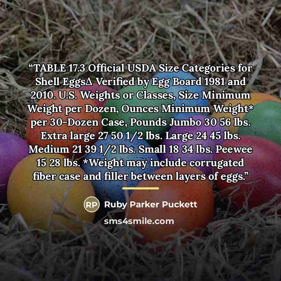 “TABLE 17.3 Official USDA Size Categories for Shell EggsΔ Verified by Egg Board 1981 and 2010. U.S. Weights or Classes, Size Minimum Weight per Dozen, Ounces Minimum Weight* per 30-Dozen Case, Pounds Jumbo 30 56 lbs. Extra large 27 50 1/2 lbs. Large 24 45 lbs. Medium 21 39 1/2 lbs. Small 18 34 lbs…” quote by Ruby Parker Puckett