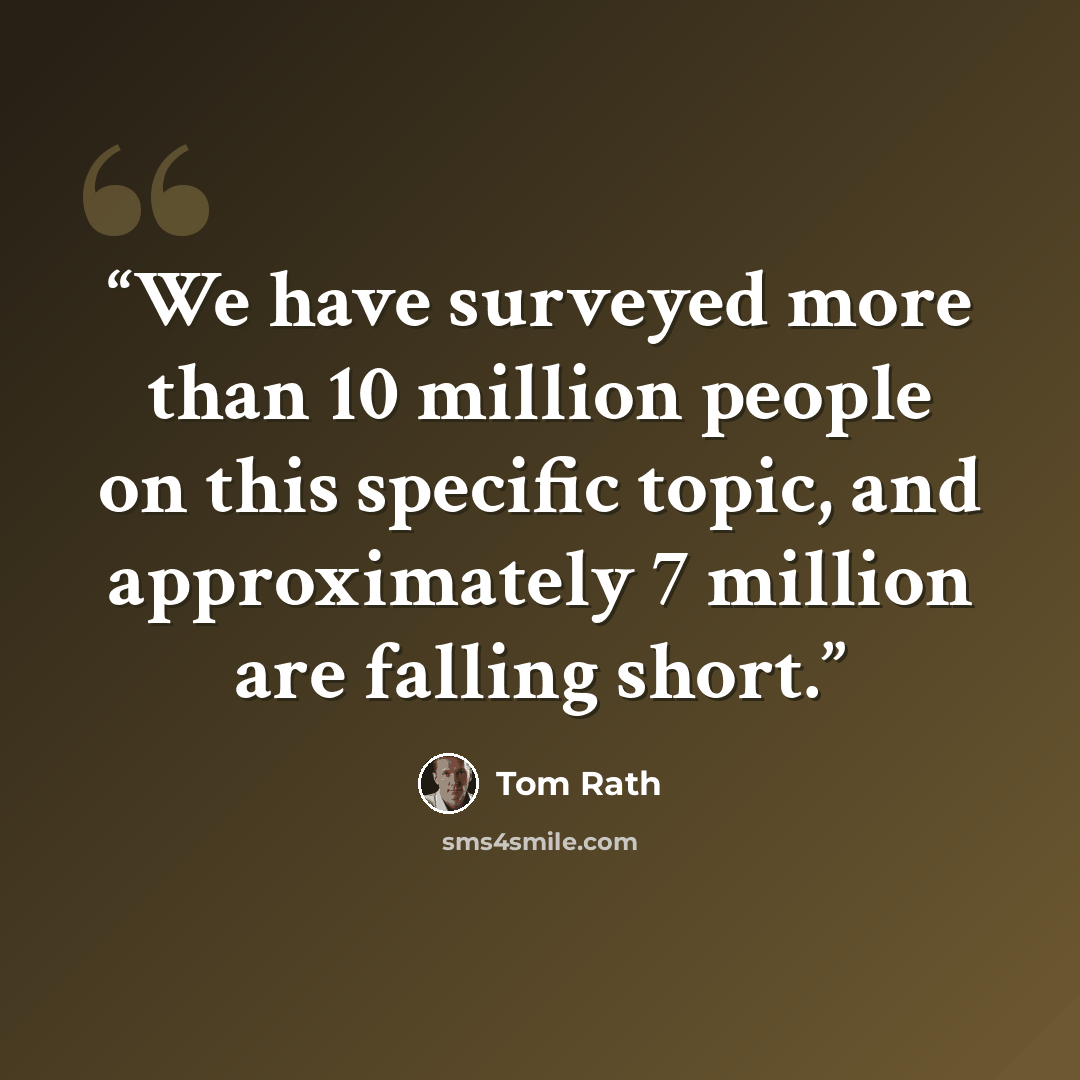 “We have surveyed more than 10 million people on this specific topic, and approximately 7 million are falling short.” quote by Tom Rath