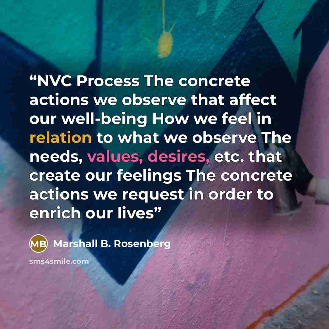 “NVC Process The concrete actions we observe that affect our well-being How we feel in relation to what we observe The needs, values, desires, etc. that create our feelings The concrete actions we request in order to enrich our lives” quote by Marshall B. Rosenberg