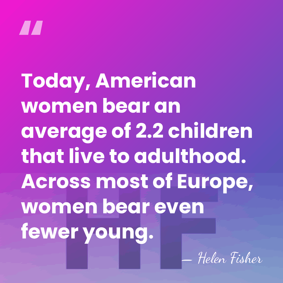 Today, American women bear an average of 2.2 children that live to&hellip; - Helen Fisher