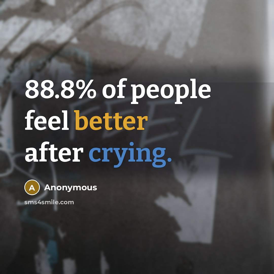 “88.8% of people feel better after crying.” quote by Anonymous